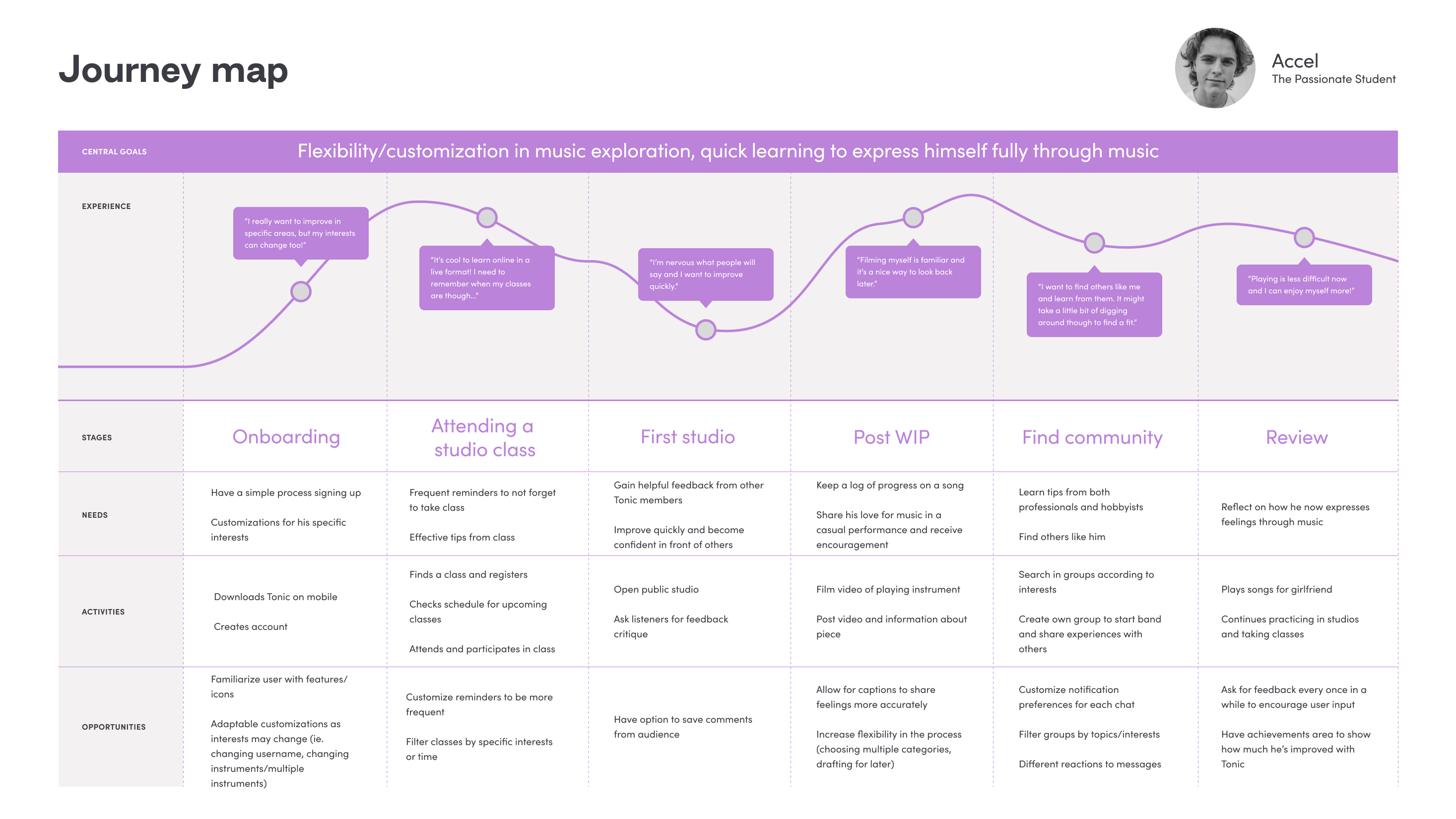 Journey Map — Accel