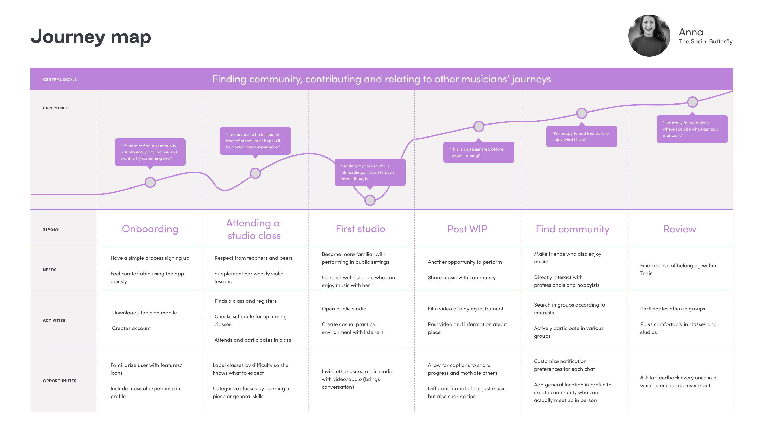 Journey Map — Anna
